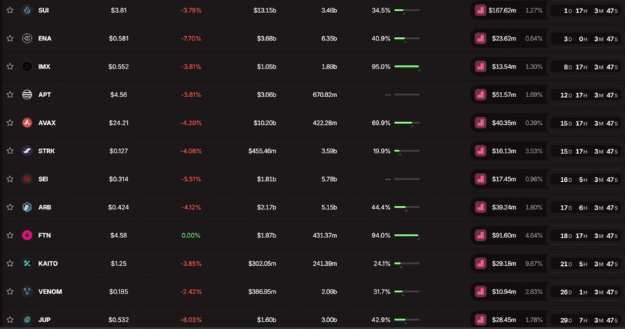 Unlock Token Kripto Turun 50% Jadi US$3 Miliar di Agustus, SUI dan FTN Paling Besar