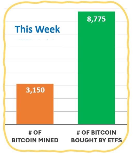 數據：本周美國比特幣ETF買進8775枚BTC，礦工產出僅3150枚BTC image 1