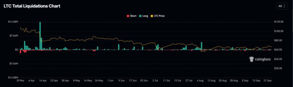 Litecoin Bakal Meroket ke $76,78? Simak Prediksi Harganya! image 2