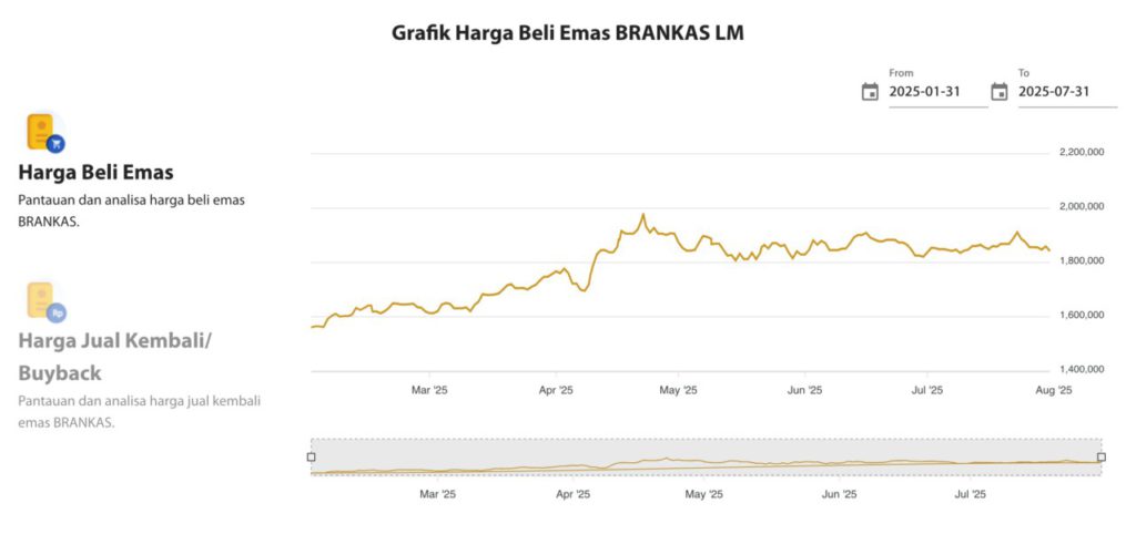 Grafik Harga Emas Antam 31 Juli 2025: Harga Perlahan Melemah, Apa yang Terjadi? image 1