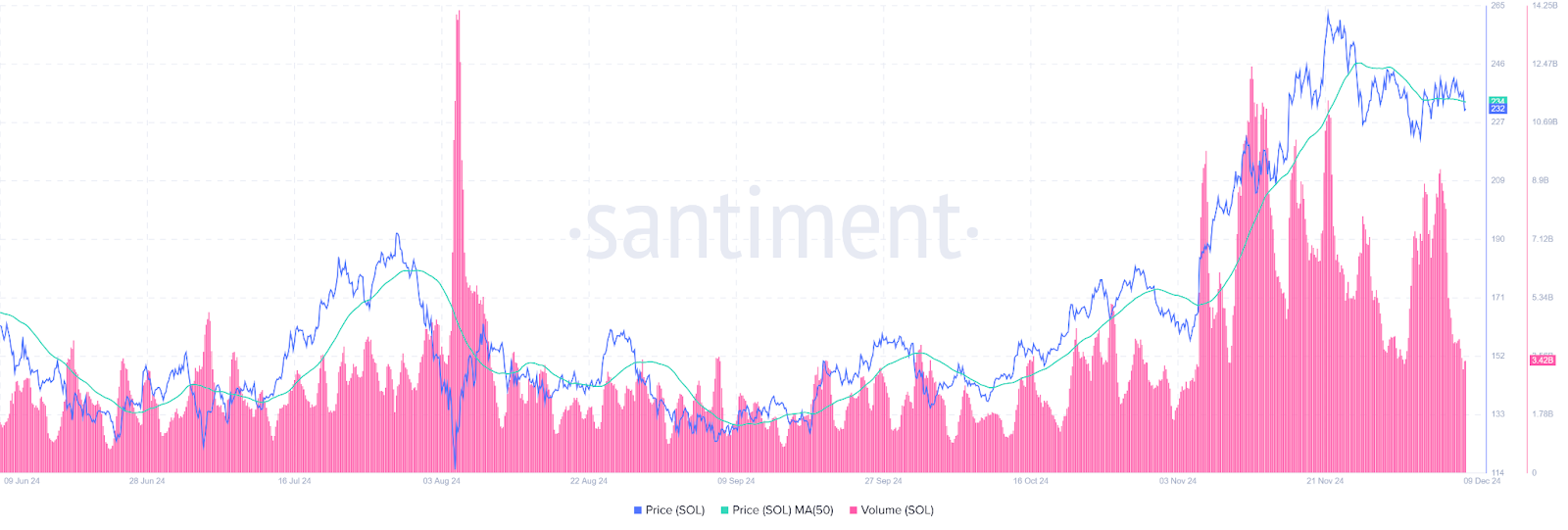 Is Solana Positioned to Reach $420 Despite Volatility? image 0