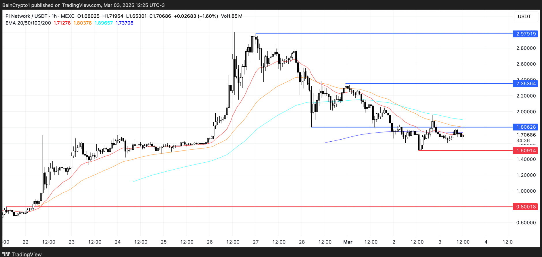 Pi Network (PI) có thể sẵn sàng phục hồi sau khi giảm 43% trong bốn ngày image 2