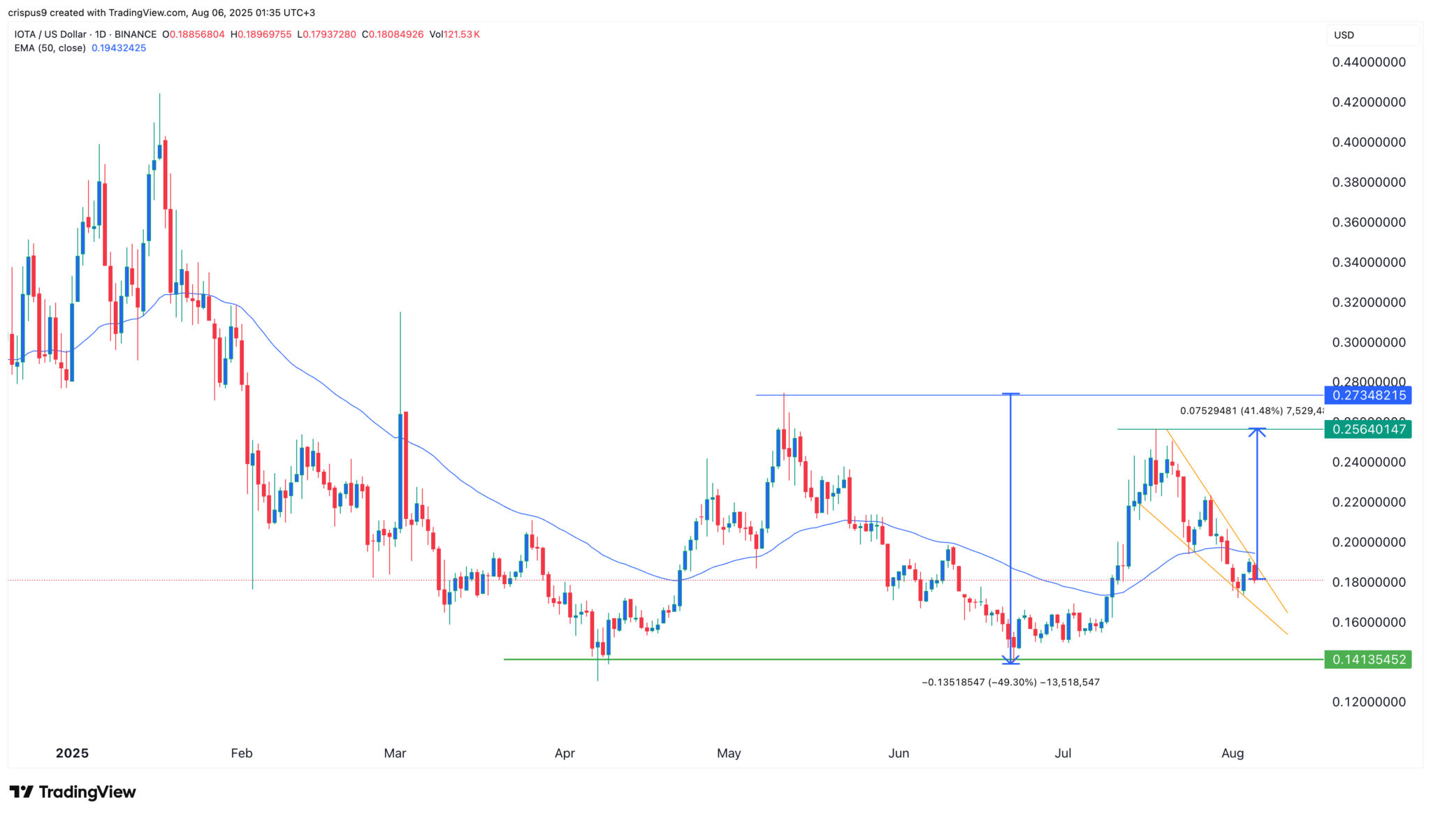 IOTA Kursprognose: Bullisches Muster bildet sich während Top-Kennzahlen steigen image 1