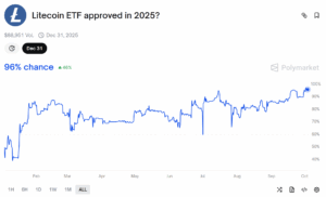 Altcoins : découvrez le top des 3 prochains ETFs selon Polymarket image 3