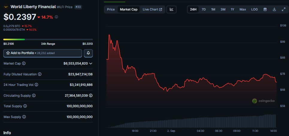 Altcoins today: WLFI dips after debut, BGB rallies on new utility, MemeCore enters top 100 image 1