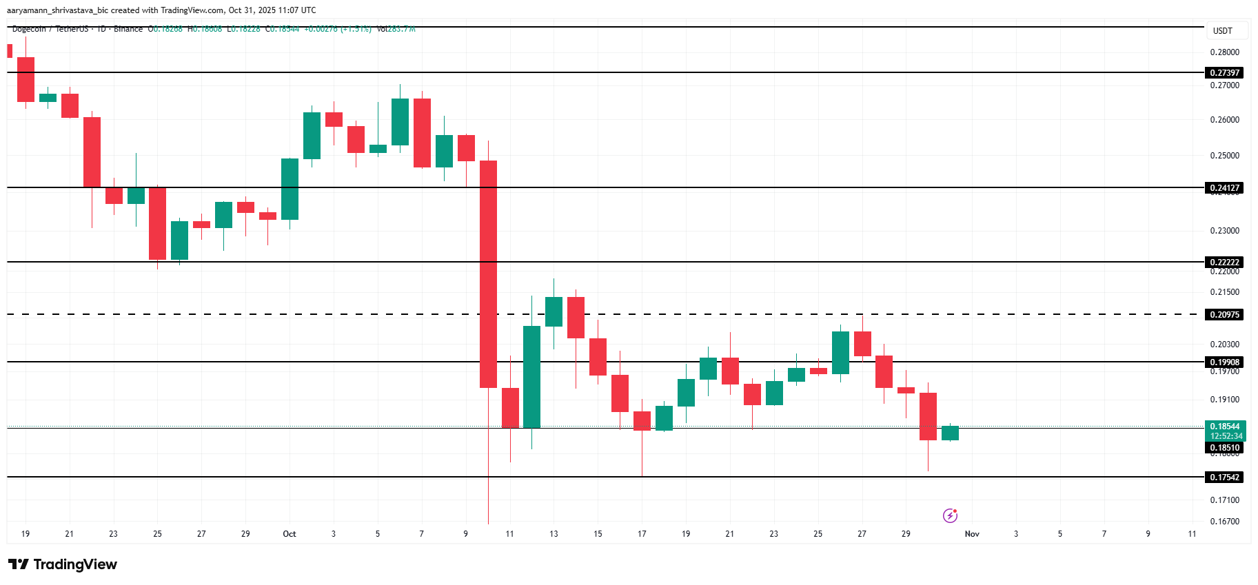 Dogecoin doświadcza „death cross” po 3 miesiącach, gdy cena spada poniżej 0,200 USD image 2