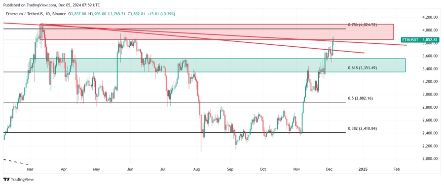 Why is Ethereum Going Up? Unpacking ETH's 2024 Price Surge and $10,000 PredictionsEthereum's Recent Price Analysis: A 66% Monthly Gain image 4