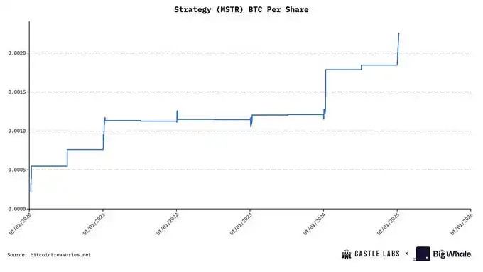 MSTR has been rated as B grade, is DAT company still worth knowing and investing in? image 9
