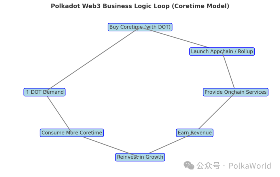 Coretime + 弾力的なスケーリング：Polkadotのためにプロダクト化され、持続可能なWeb3ビジネスロジックを構築する！ image 1