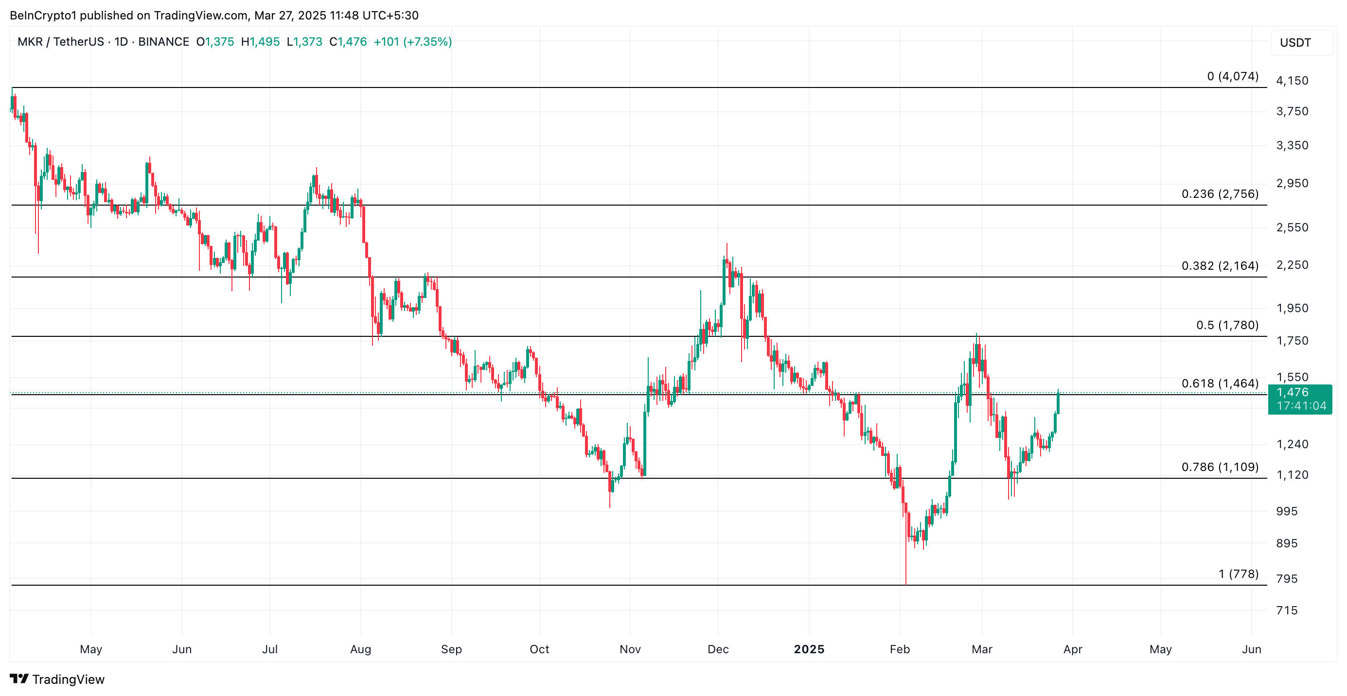 Maker (MKR) Jumps 11%, Reaches Weekly Peak Amid Rising On-Chain Activity image 2