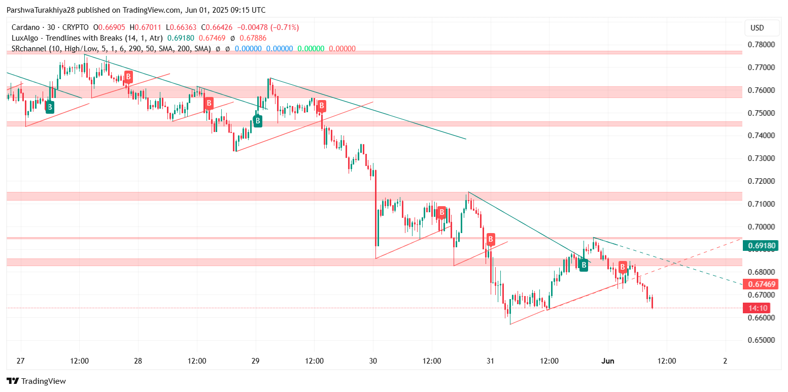 Cardano (ADA) Price Prediction for 2nd June: Bearish Breakdown Deepens as ADA Slips Below Key Fib Support image 1