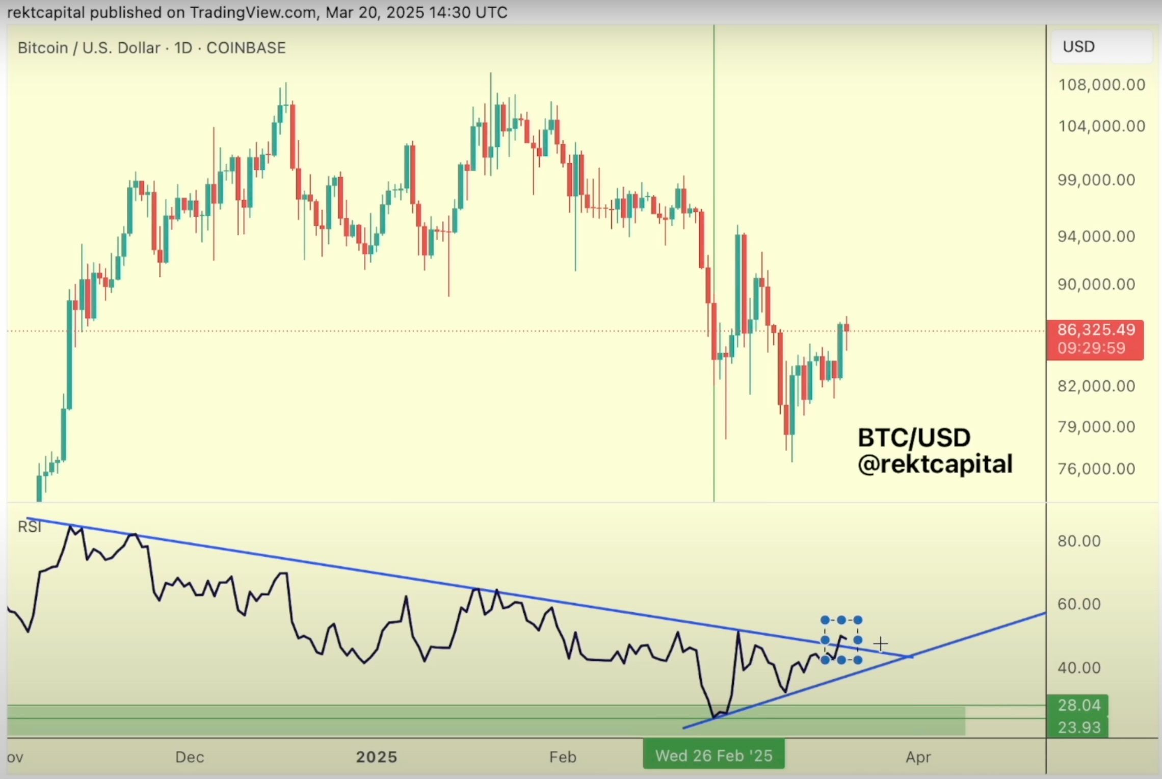 Technical Indicator Flashes Hidden Sign of Emerging Bitcoin Strength, According to Crypto Trader