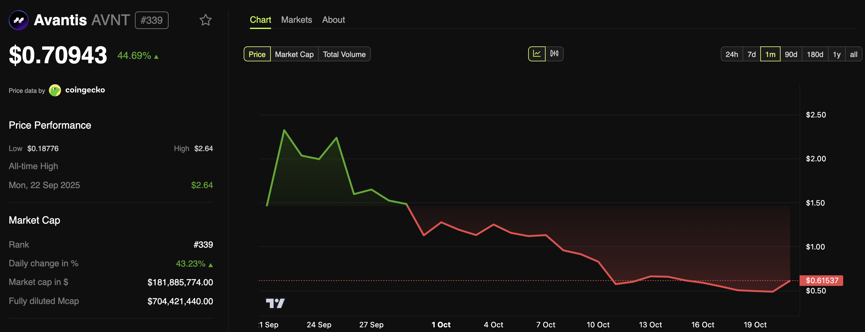 AVNT Rallies 45% After Avantis Surpasses $100 Million in Total Value Locked image 2