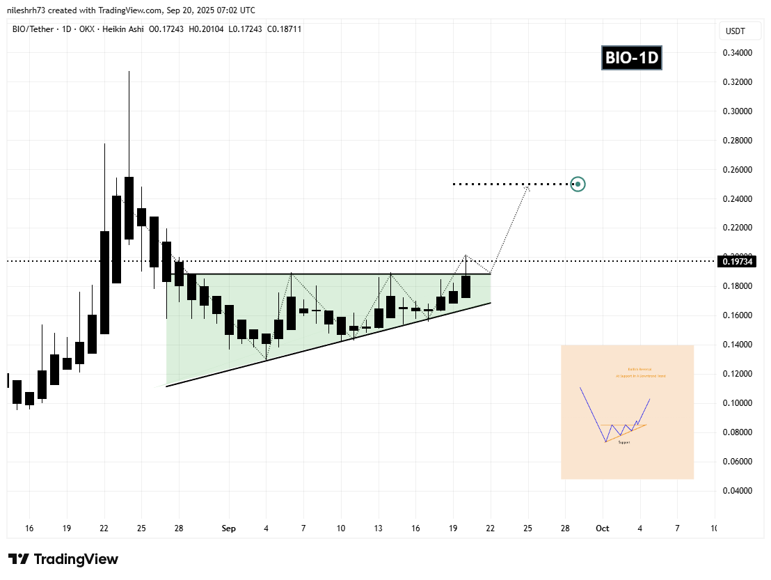 Bio Protocol (BIO) To Soar Further? Key Breakout Signals Potential Upside Move image 1
