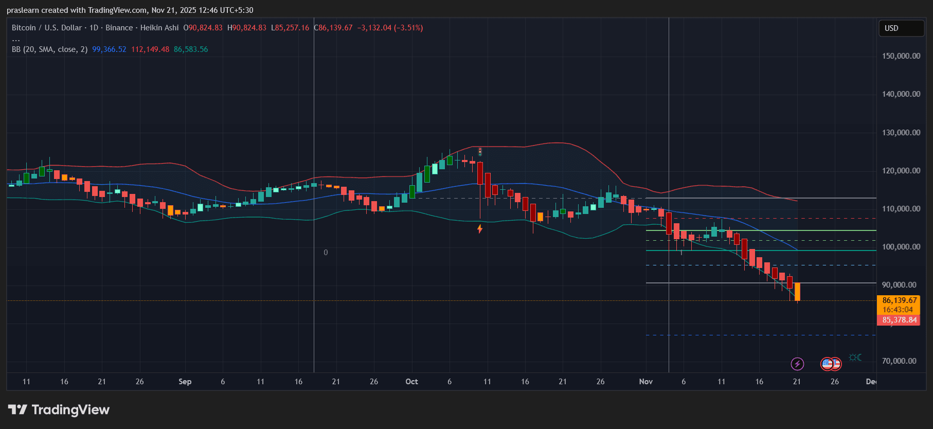 Wird der Bitcoin Kurs auf $15,000 abstürzen?