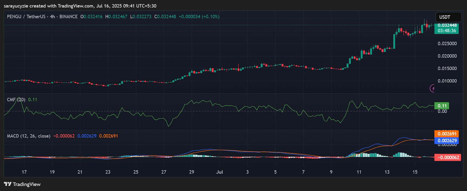 Will Pudgy Penguins (PENGU) Waddle Their Way to $0.040? image 0