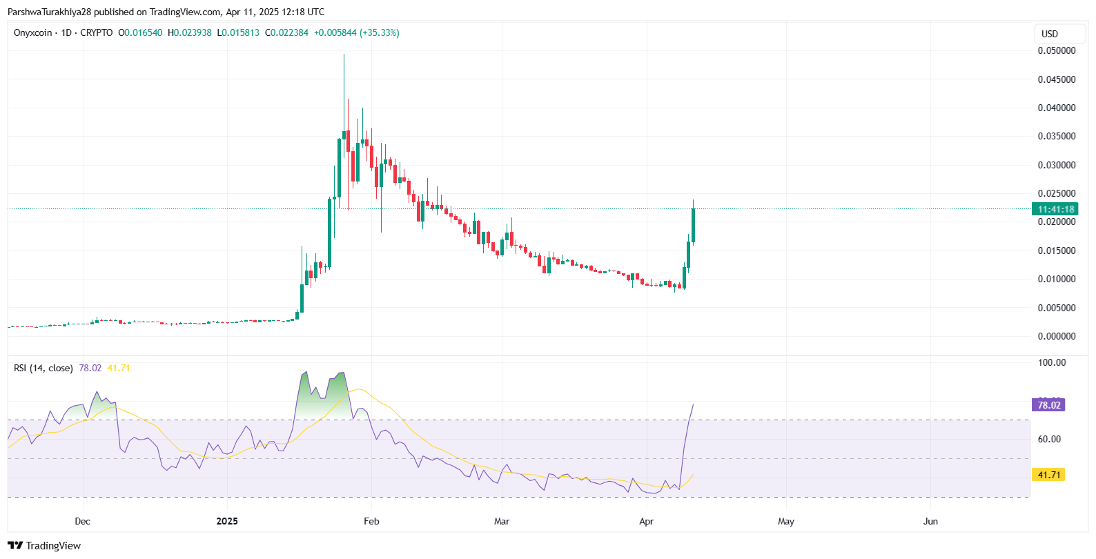 Onyxcoin (XCN) Price Prediction 2025–2030: Can XCN Rally Back Toward Its All-Time High? image 5