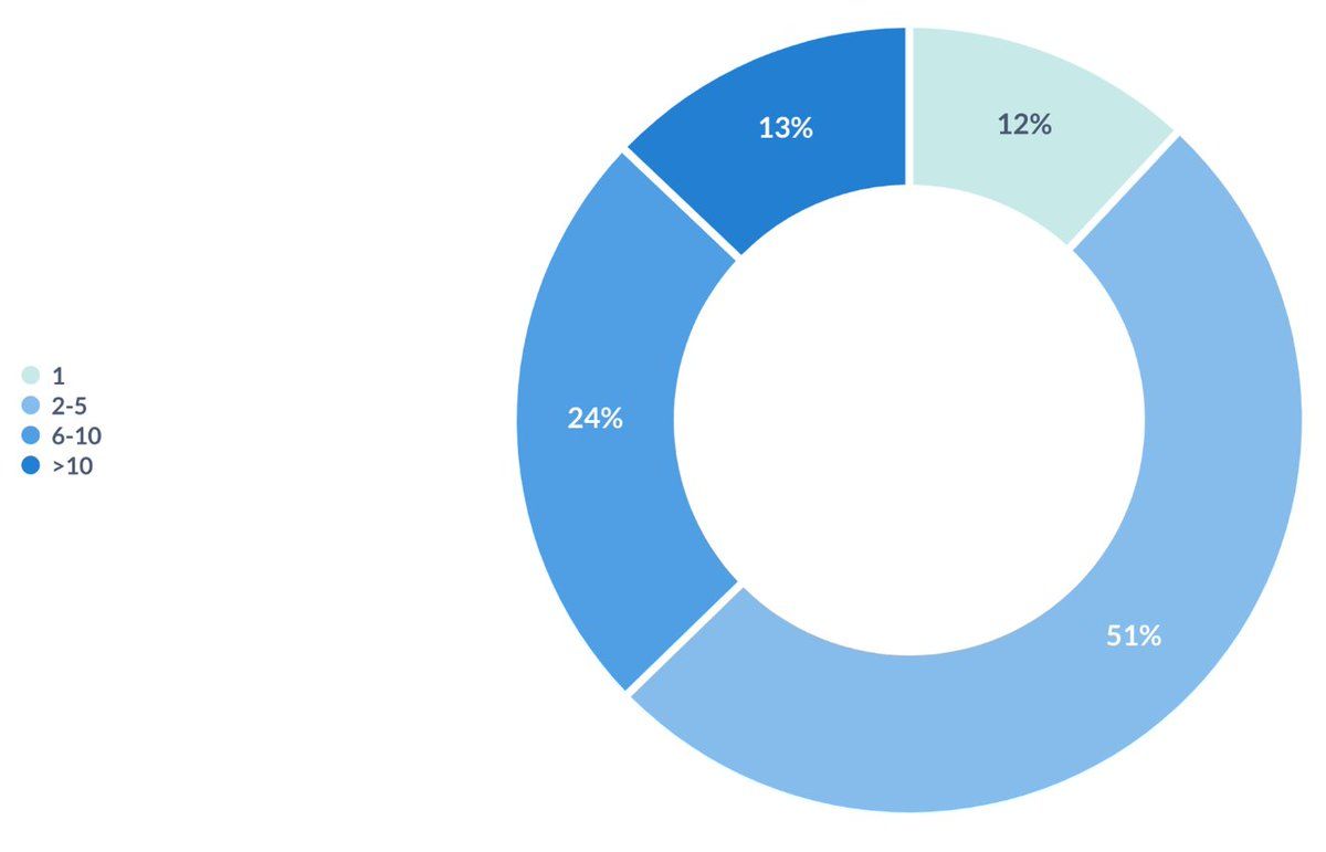 Analysis of industry trends in the first half of 2024: Ethereum still dominates, and Asian and African startups hit a new high image 13