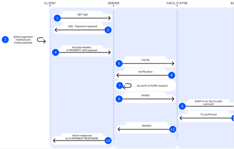 Farewell to subscription models: x402 protocol enables true on-demand economy based on TBC public chain image 0