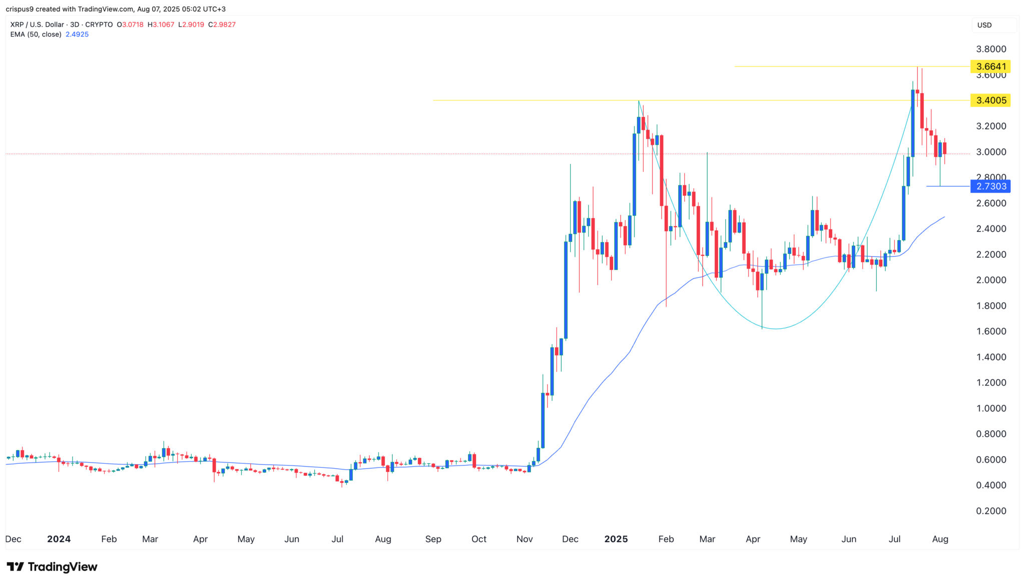 XRP-Kurs-Prognose: warum Ripple bald steigen wird image 1