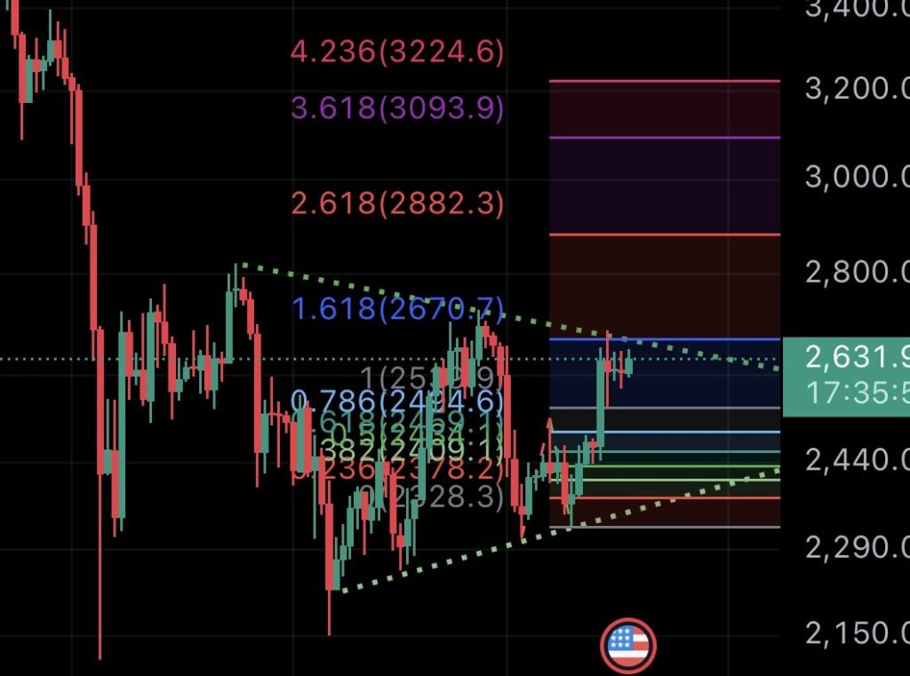 Прогноз цены Ethereum: возможен ли прорыв выше $2626? image 0