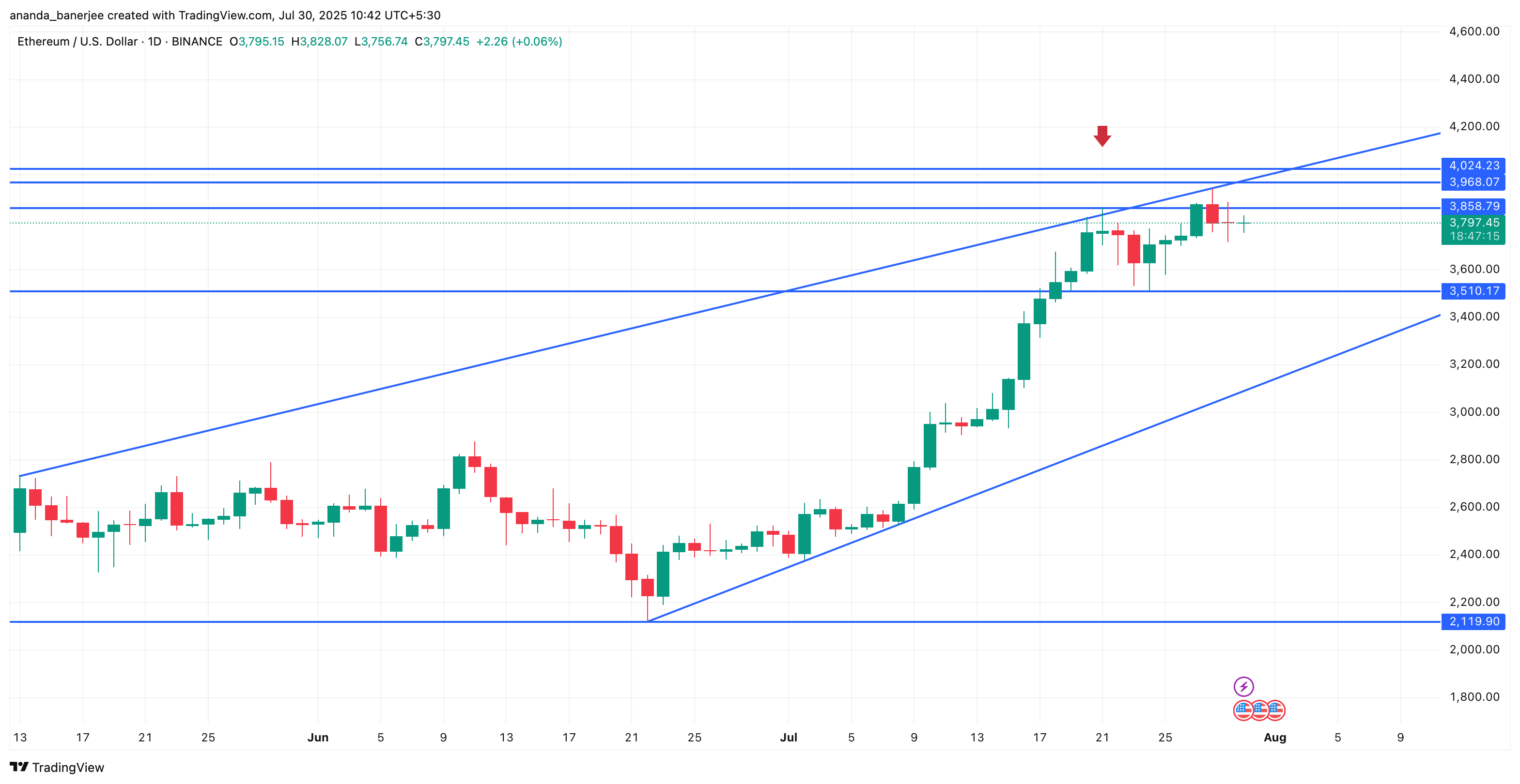 Ethereum Could Be Setting a Bull Trap as US Demand Fades image 2