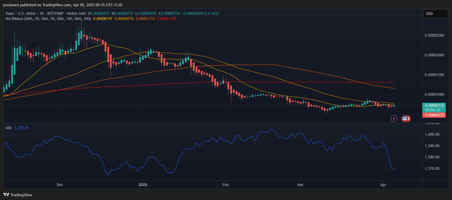 PEPE Price Poised for a Massive Rally?