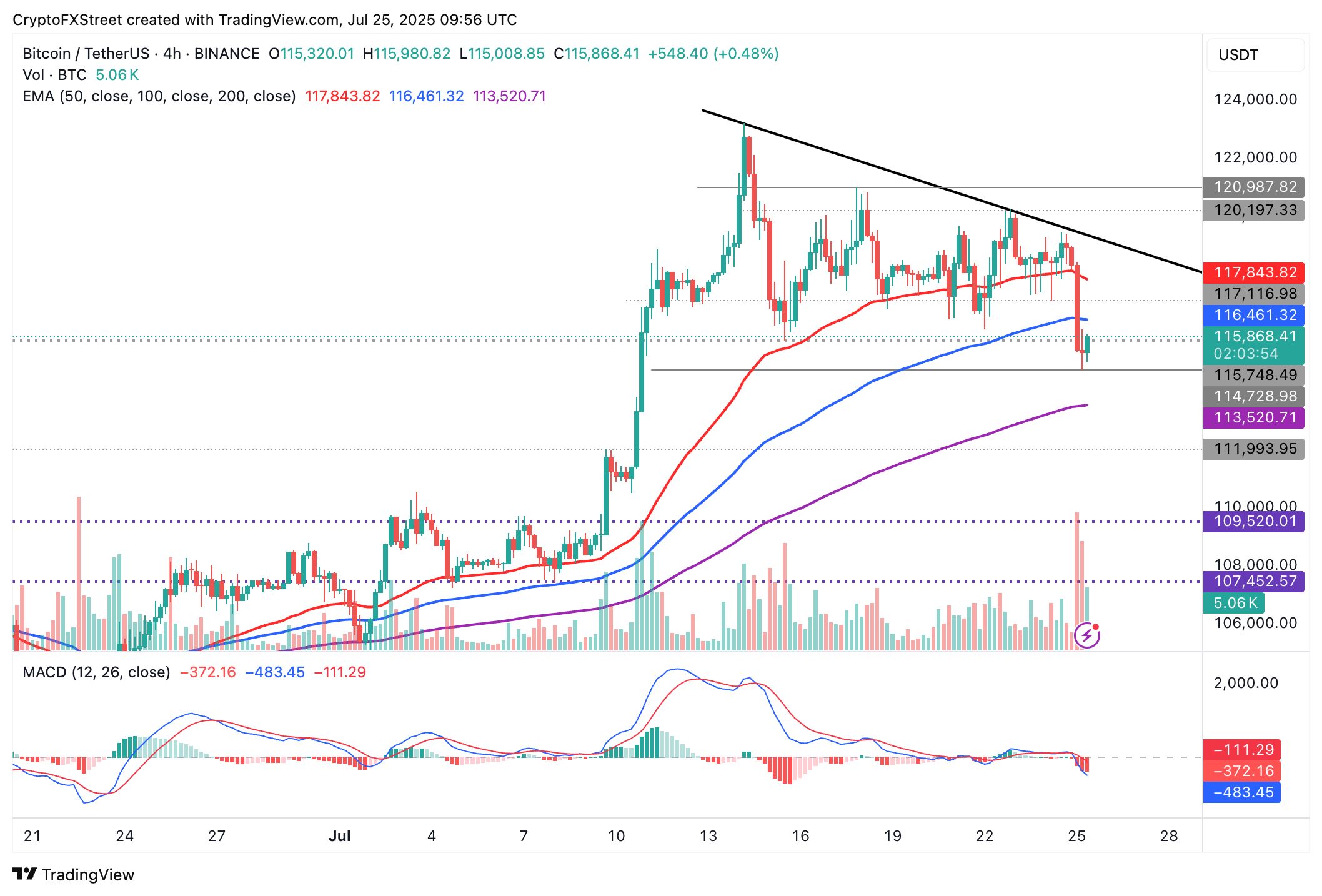 Cripto Hoy: Bitcoin cae ante la tendencia a reducir el riesgo, Ethereum y XRP mantienen un soporte clave image 5