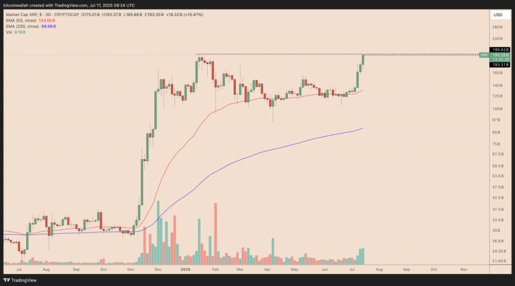 XRP sắp đạt vốn hóa thị trường $200B lần đầu tiên: giá gần mức kỷ lục image 1