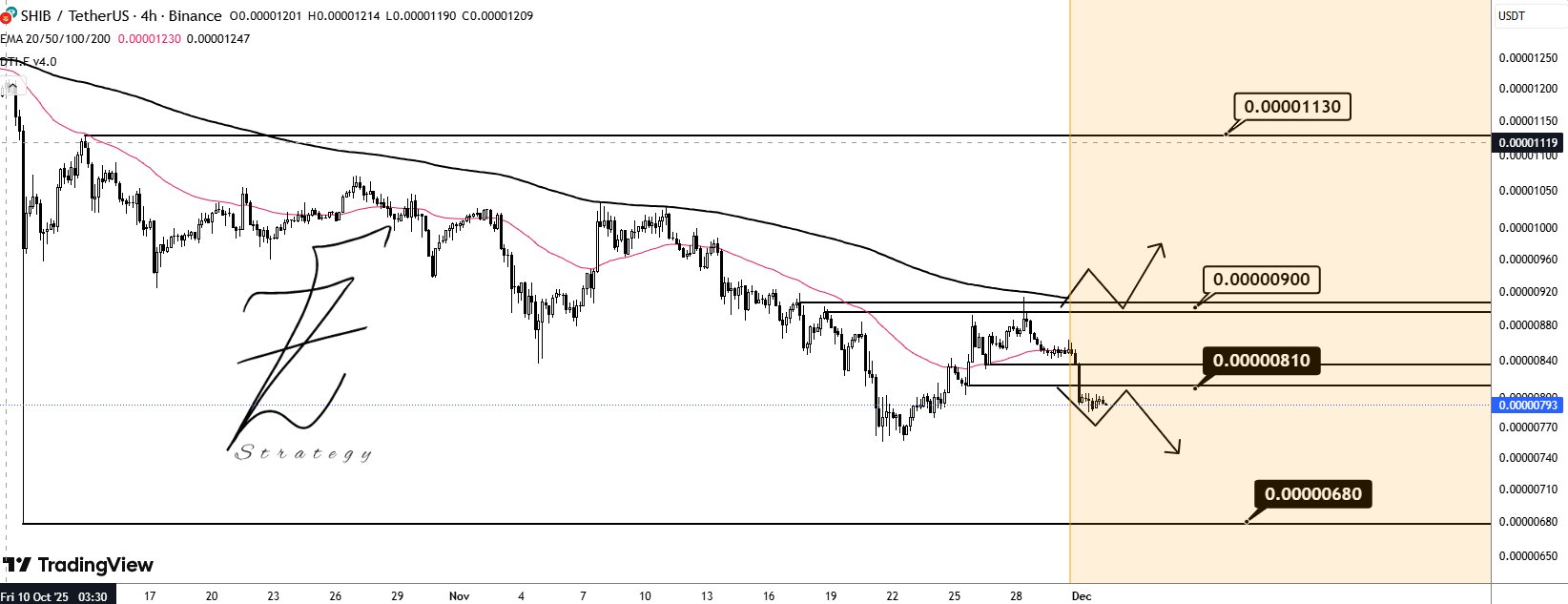 Shiba Inuのベアリッシュフラッグ、0.0000036ドルへの55%下落を示唆