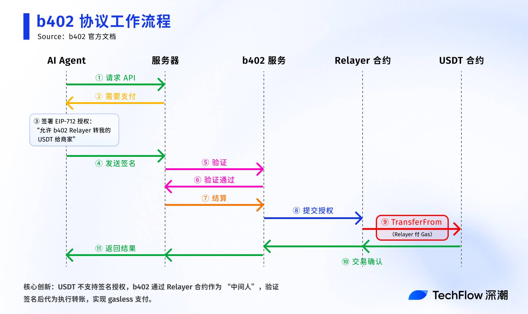 Interpretasi b402: Dari protokol pembayaran AI hingga pasar layanan, ambisi infrastruktur di BNBChain image 4