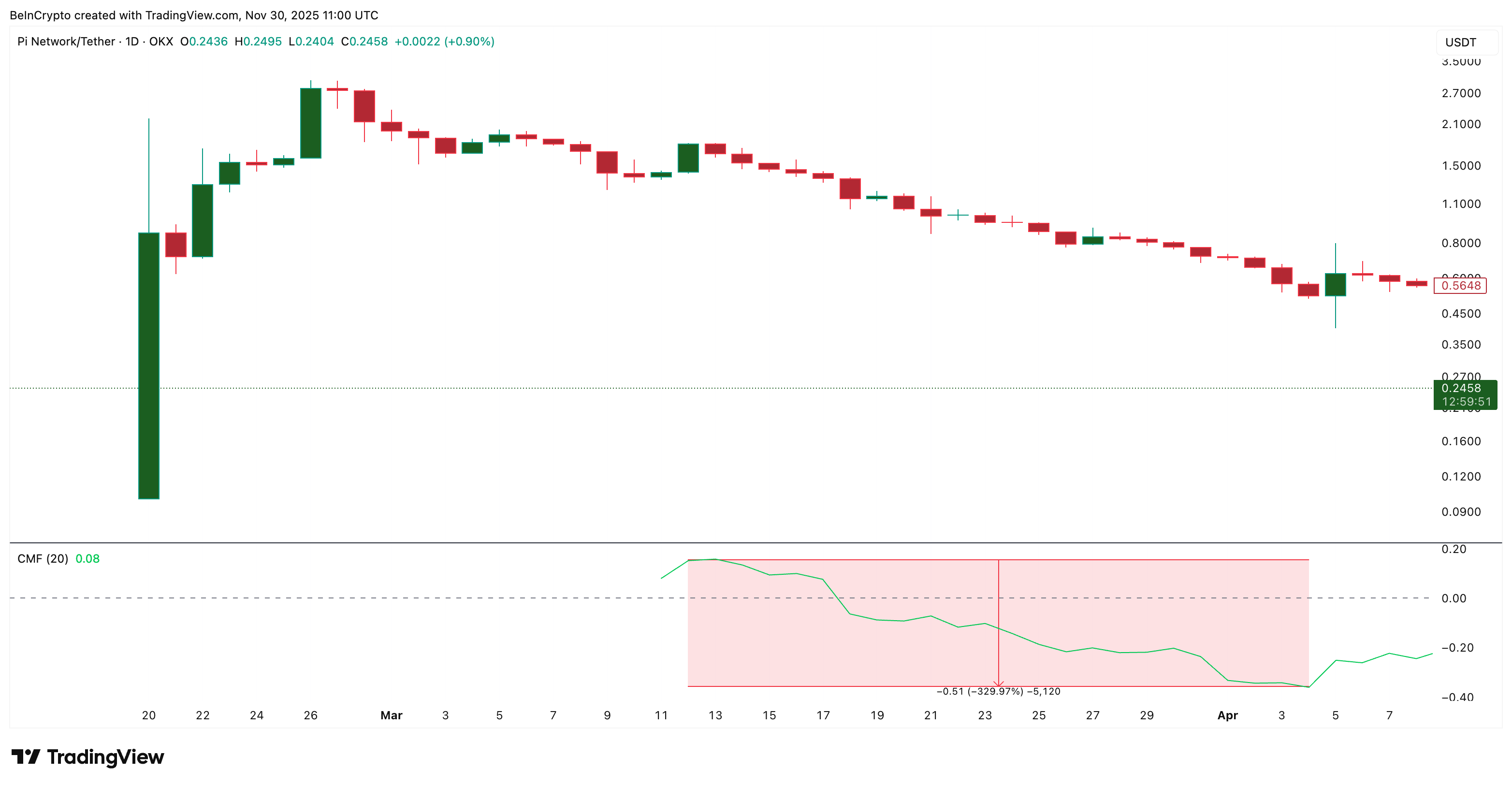 Monad (MON) Crashes 47% From Post-Launch Highs — Is This A New Pi Coin In The Making? image 3