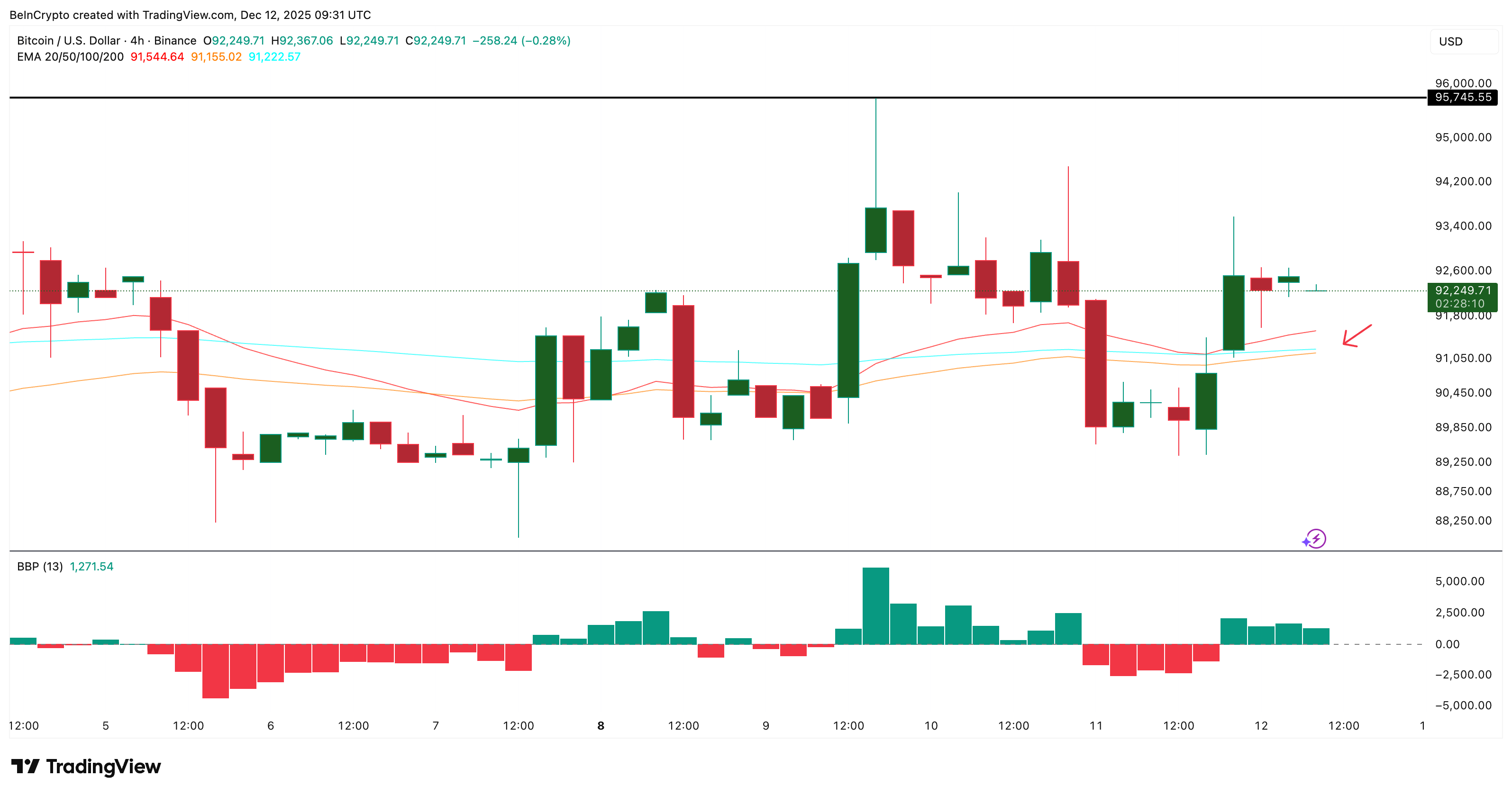 Биткоин укрепляет краткосрочные позиции: ключевая отметка — $95 000