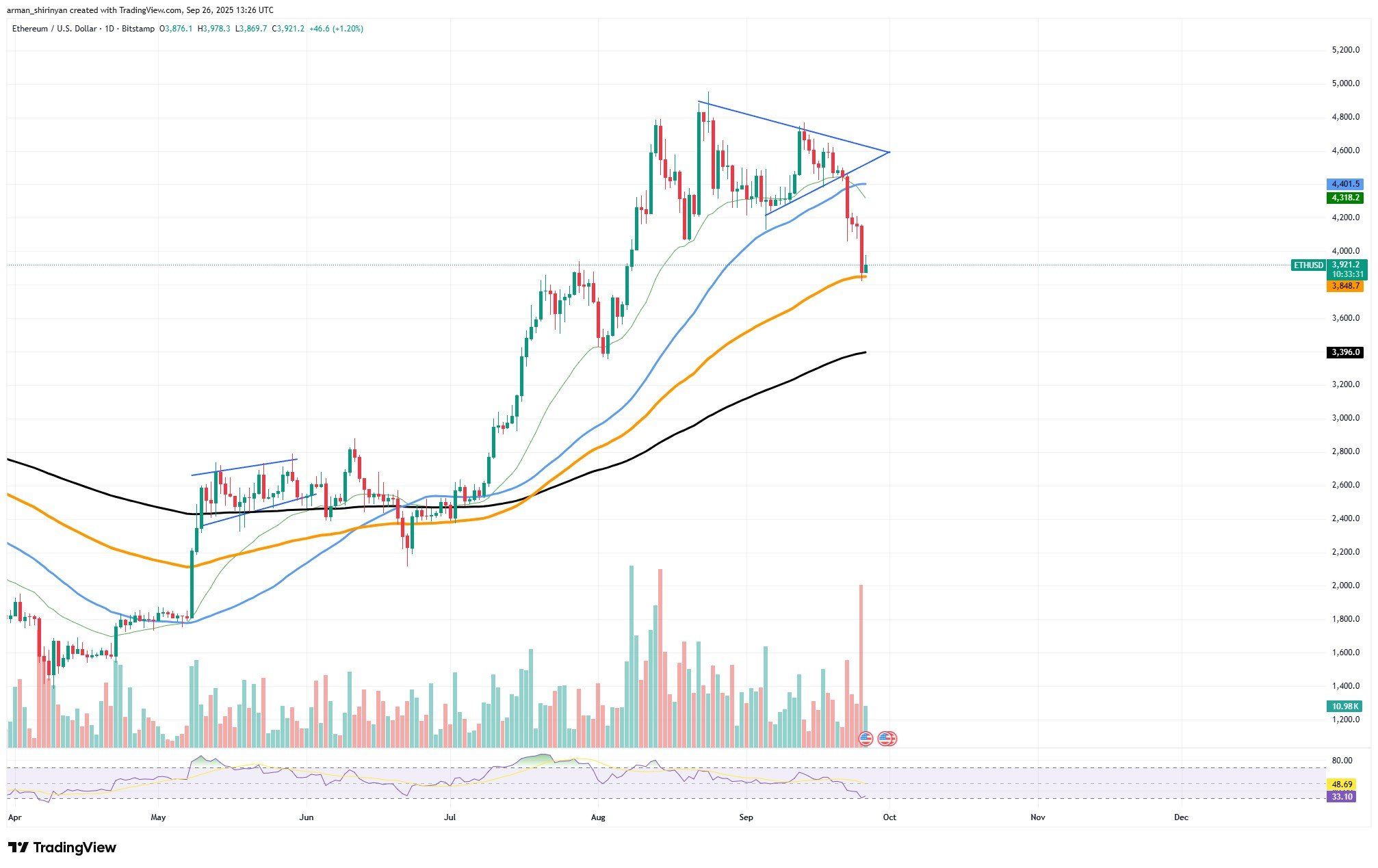 Crypto Market Prediction: Ethereum (ETH) Can Start $5,000 Path Here, XRP Welcomes $2.60, Bitcoin's (BTC) Bullish $108,000 Reversal - U.Today