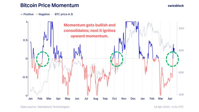‘The Bearish Structure Is Crumbling’: Analytics Firm Says a Historically Bullish Signal for Bitcoin Is Flashing image 0