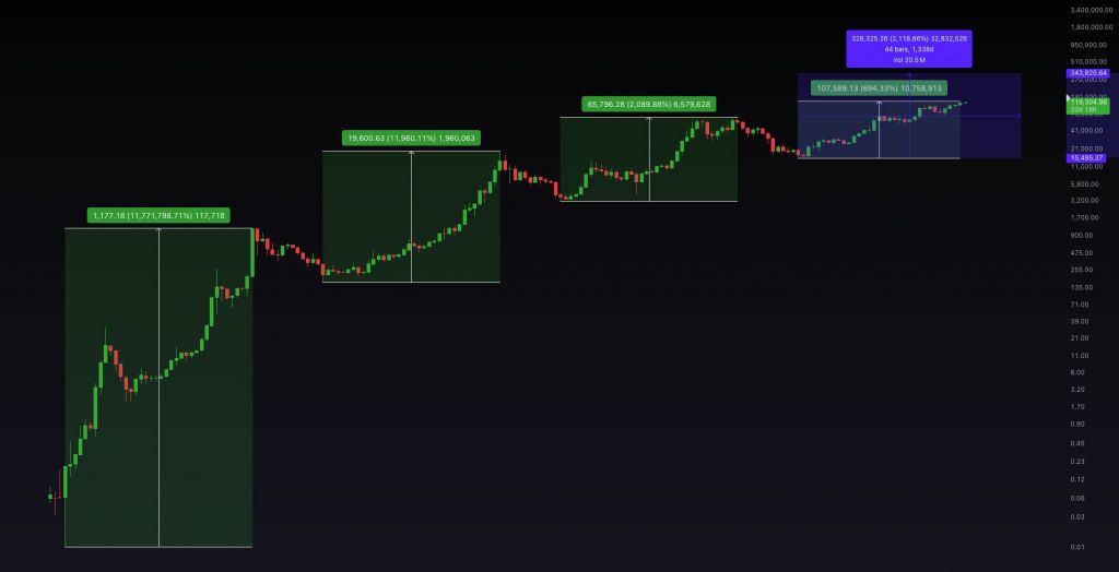 Аналитик: биткоин может вырасти до $340 000 в этом бычьем цикле image 0