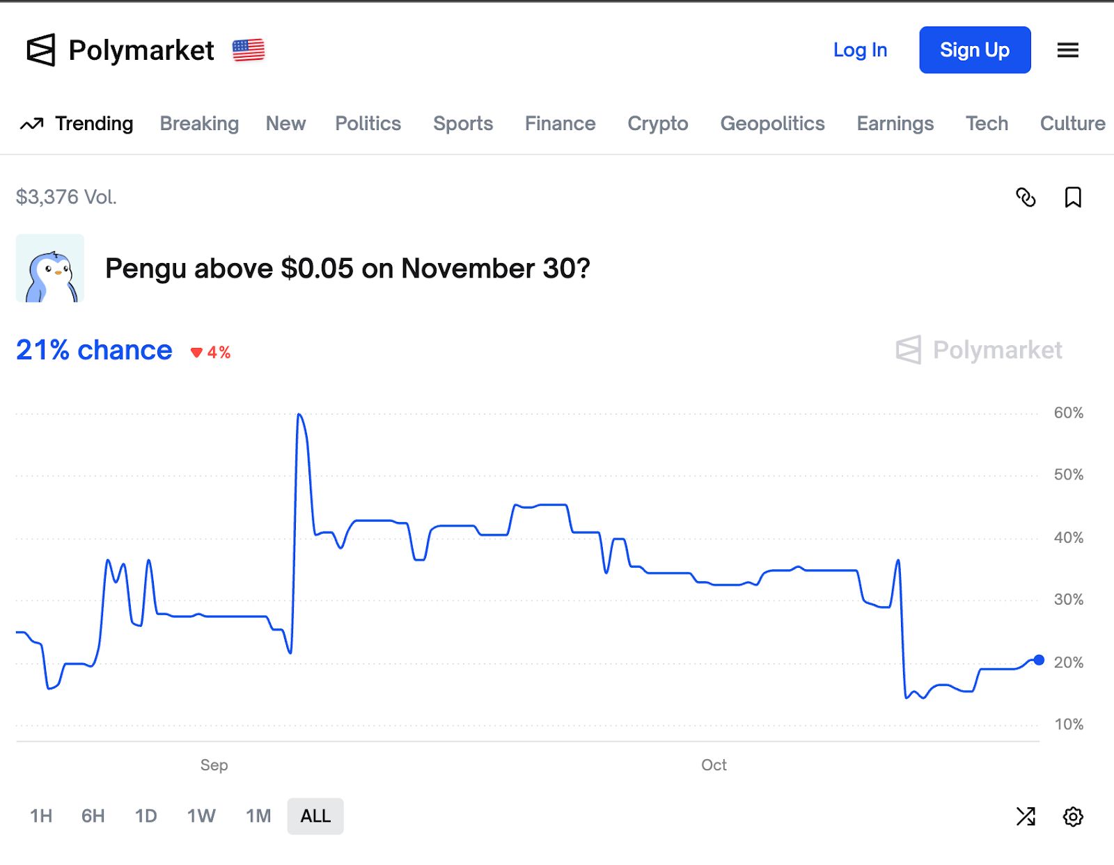 Nur 21% Chance, dass Pengu bis November 0,05 $ erreicht: Werden Händler falsch liegen? image 0