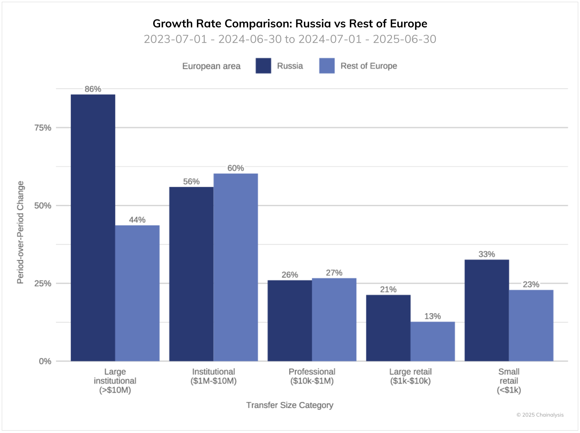 Here’s why Russia ranks highest in Europe for crypto adoption: Chainalysis