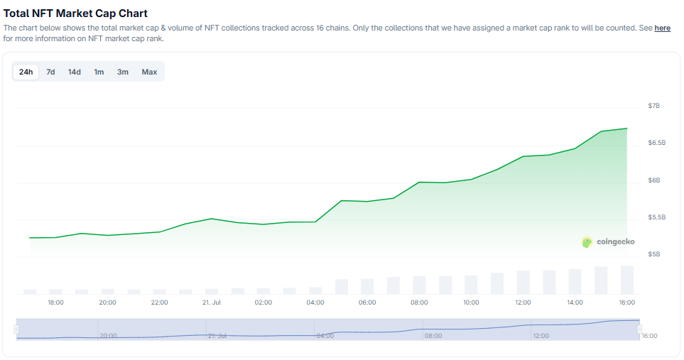 NFT Market Cap Surpasses $6.7 Billion After a 28% Single-Day Surge image 0