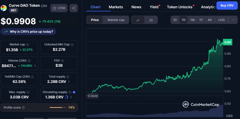 Curve DAO (CRV) Sorprende al Mercado con un Rally Semanal del 75%
