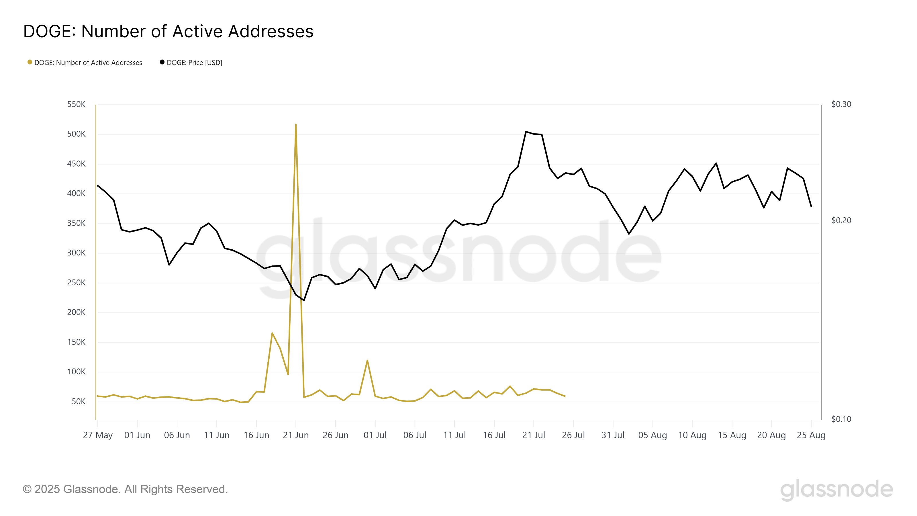 Dogecoin en una encrucijada: las ballenas salen, el soporte se mantiene, se avecina una ruptura