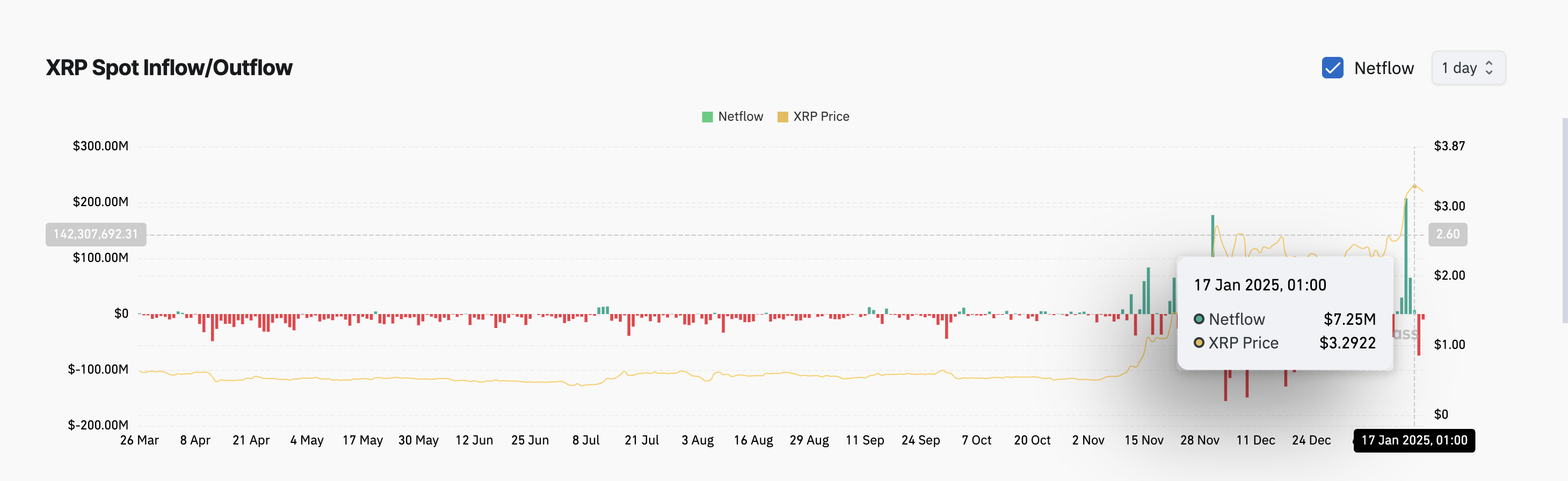 XRP Outflows Top $70 Million Amid Profit-Taking Trend image 0