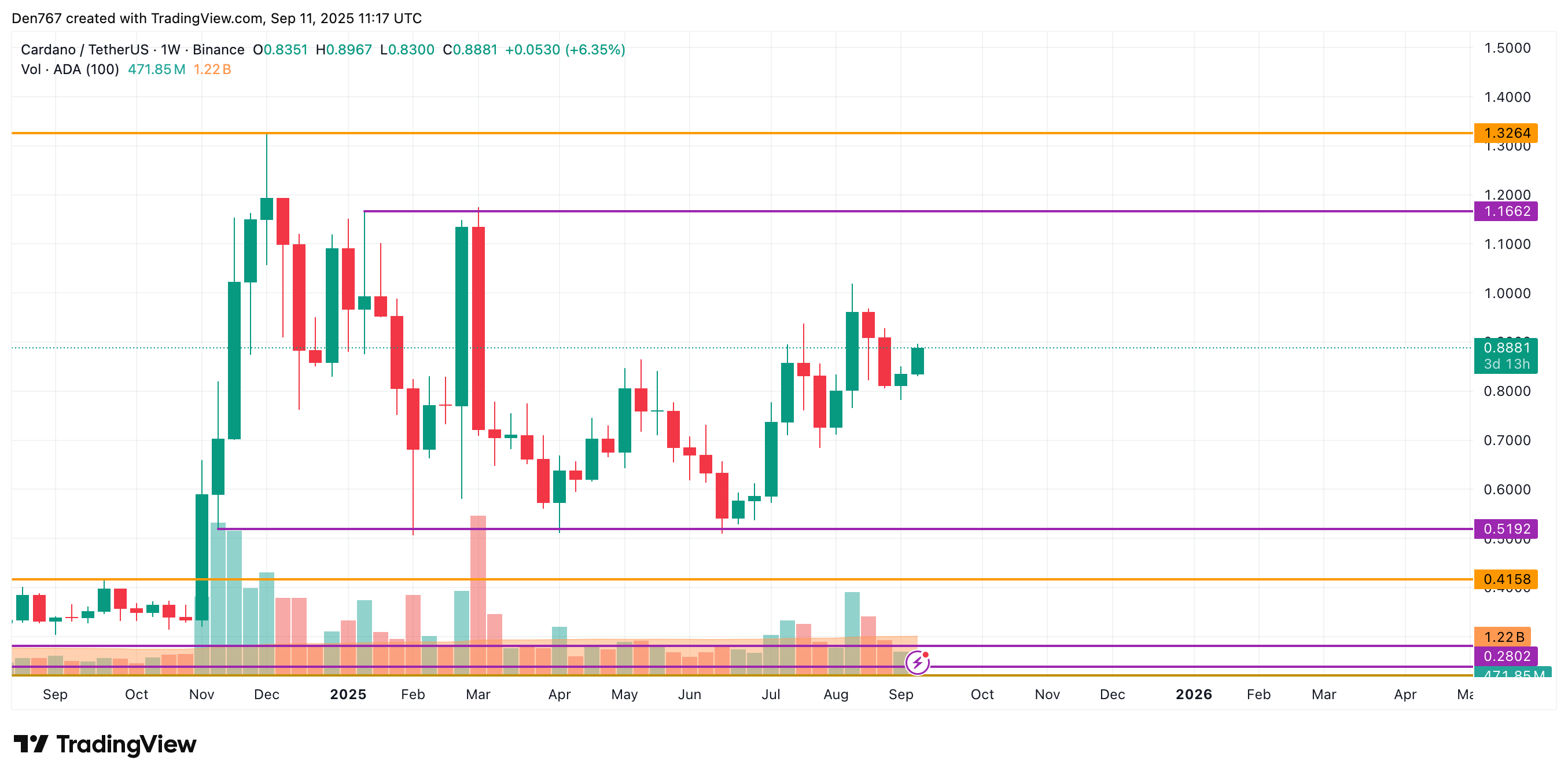 Cardano (ADA) May Consolidate Near $0.85–$0.95 After Rebounding From $0.8947 Resistance image 3