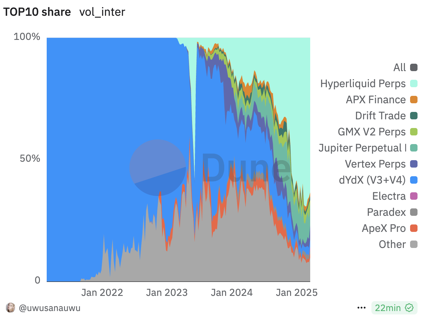 Hyperliquid Surpasses $1 Trillion in Perps Volume, but HYPE Token Continues to Struggle image 0