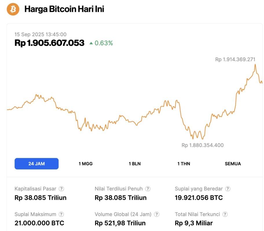 Harga Bitcoin Naik ke $116K Hari Ini (15/9): Indikator Onchain Beri Sinyal Kuat, BTC Siap Menuju $122K? image 0