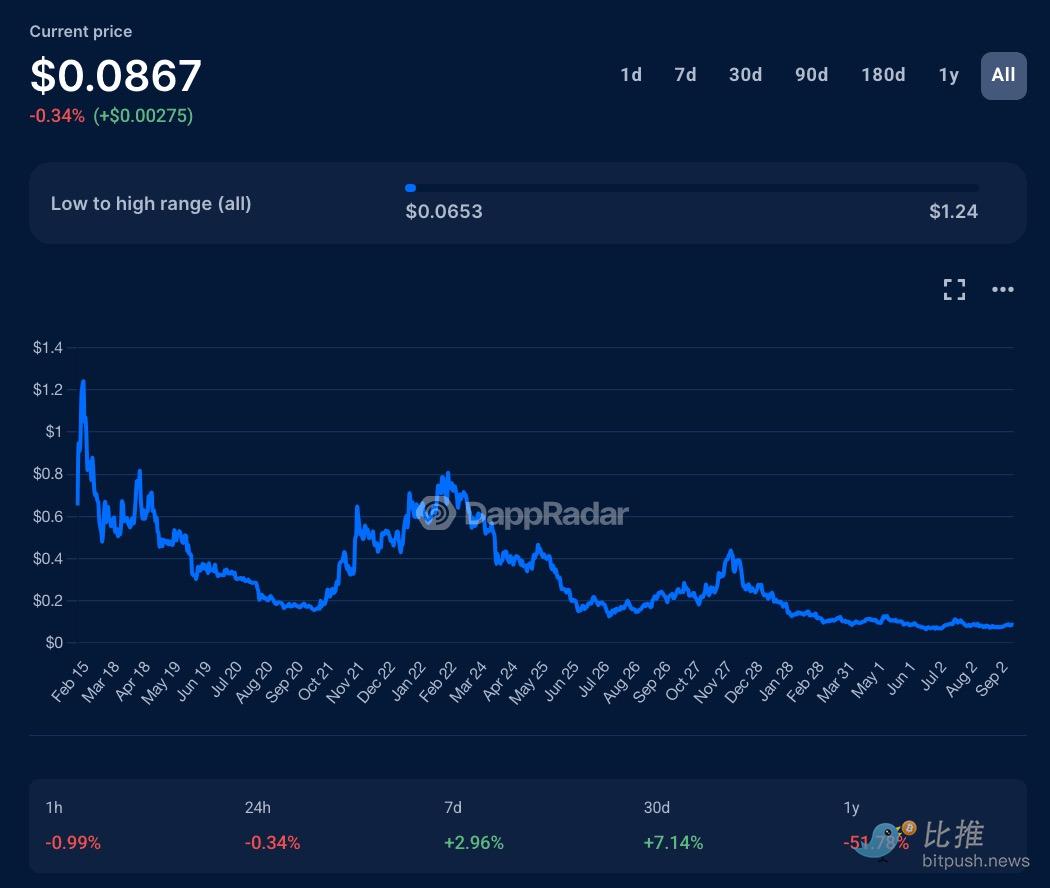 Жестокие данные: 88% токенов, выпущенных через airdrop, не живут дольше 3 месяцев. image 3