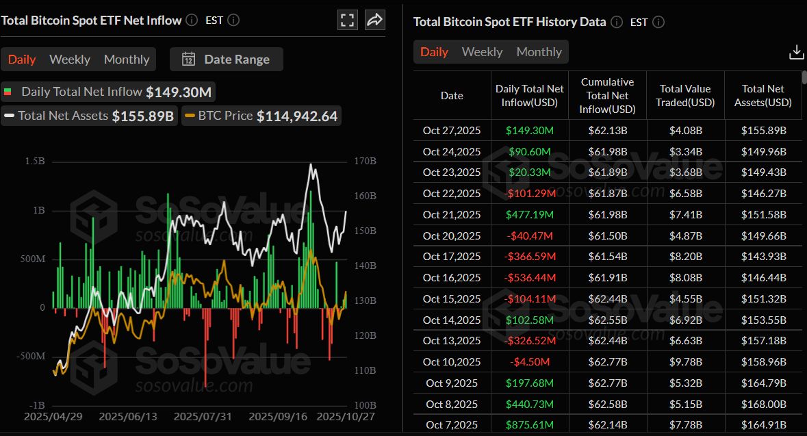 Pronóstico del Bitcoin: El BTC se mantiene por encima de114.000$ ante una nueva ola de acumulación institucional image 3