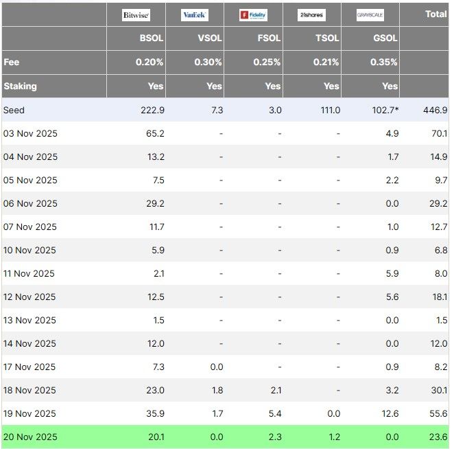 Les ETF Solana et XRP résistent quand Bitcoin subit des retraits record image 3