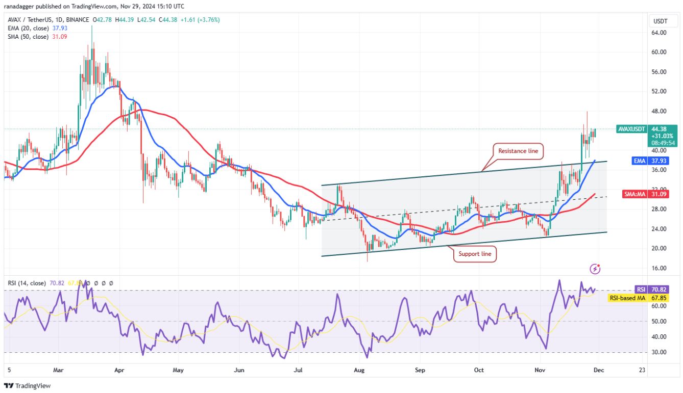 Phân tích kỹ thuật ngày 30 tháng 11: BTC, ETH, SOL, BNB, XRP, DOGE, ADA, AVAX, TON, SHIB image 7