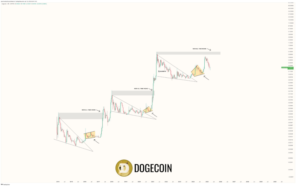 Вот почему этот аналитик считает, что цена Dogecoin близка к 300% ралли image 2